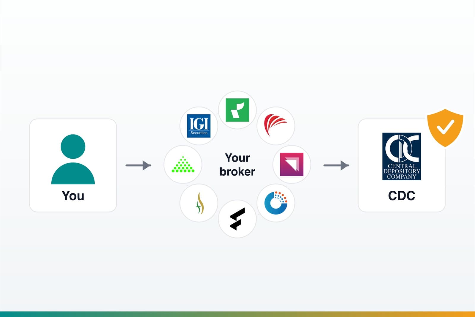 The Pakistani share custody chain: an investor, a ring of Pakistani stock broker logos, and the Central Depository Company logo under a protective shield
