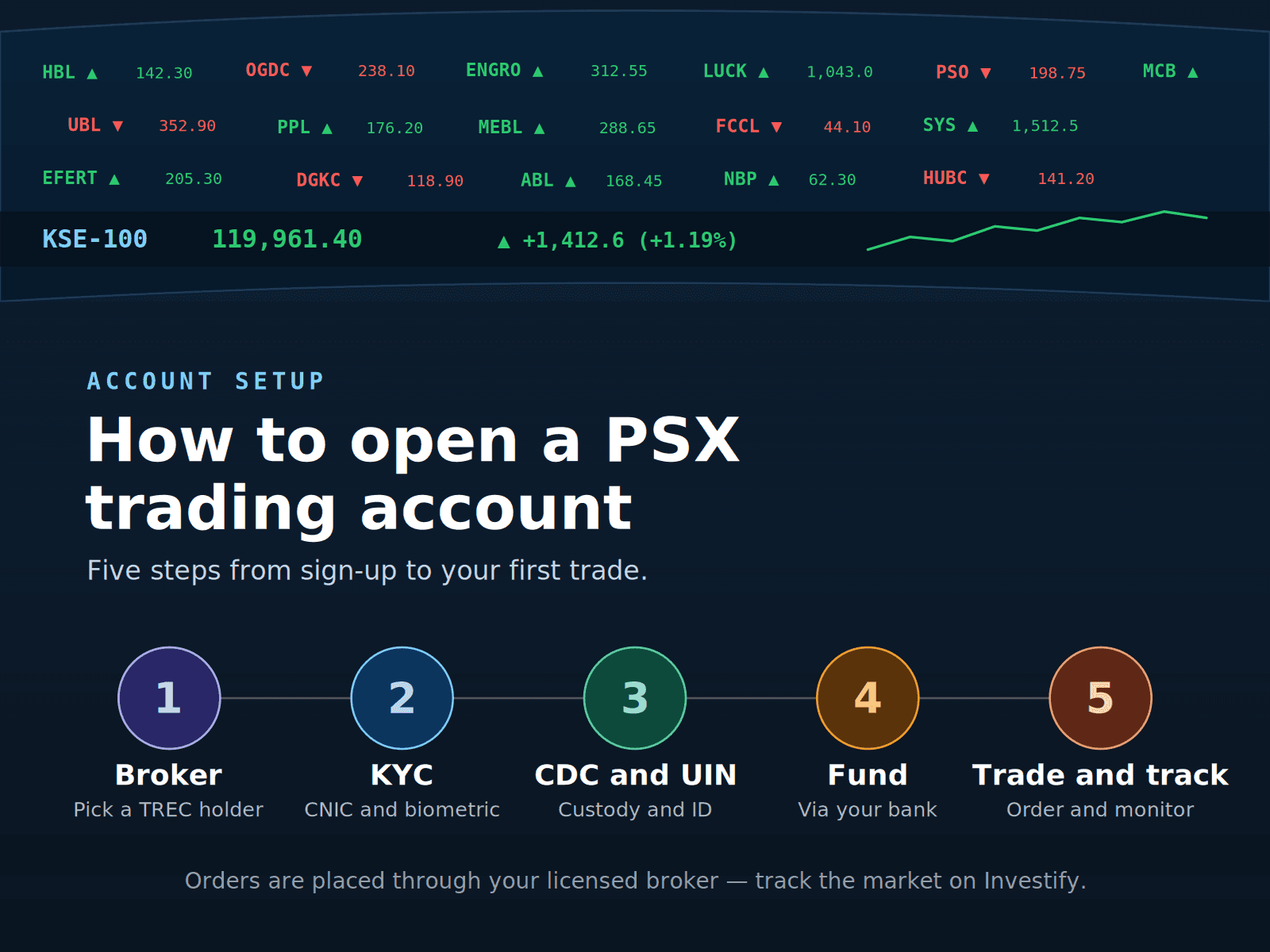 Five steps to open a PSX trading account in Pakistan