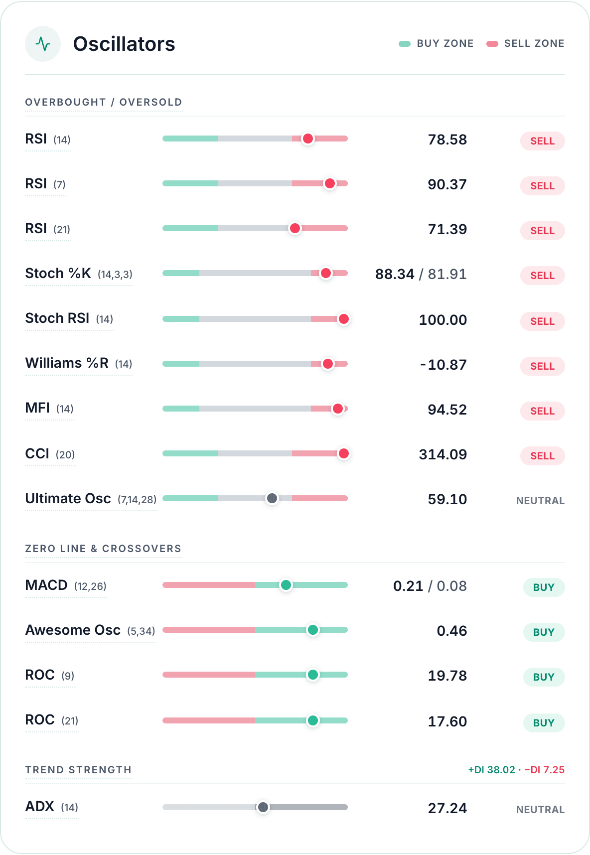 Investify Oscillators card showing RSI, Stochastic, Stochastic RSI, Williams %R, MFI, CCI, Ultimate Oscillator, MACD, Awesome Oscillator, ROC and ADX rows with buy and sell zone rails