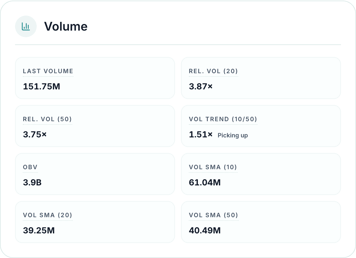 Investify Volume card with tiles for last volume, relative volume versus the 20 and 50 day averages, volume trend, OBV and volume moving averages
