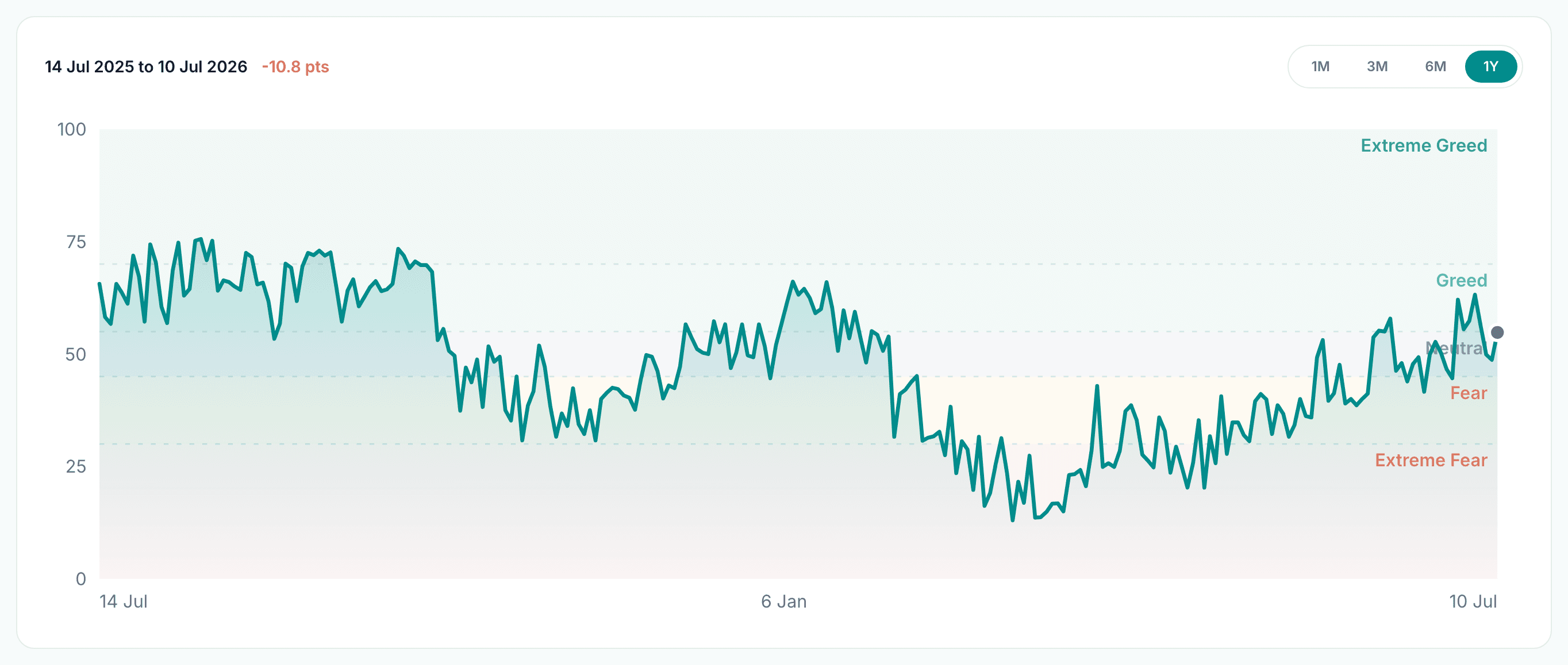 One-year timeline of the PSX Fear and Greed Index from July 2025 to July 2026, falling from greed readings in the 70s through a long extreme-fear trough near 13 and recovering to neutral
