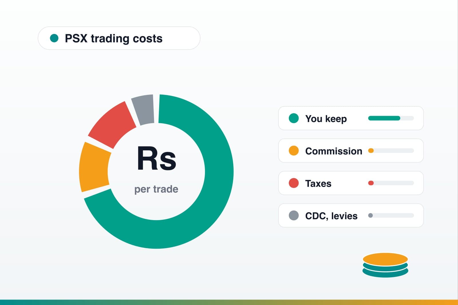 Itemised breakdown of Pakistan Stock Exchange trading costs shown as a stacked receipt beside a stock chart