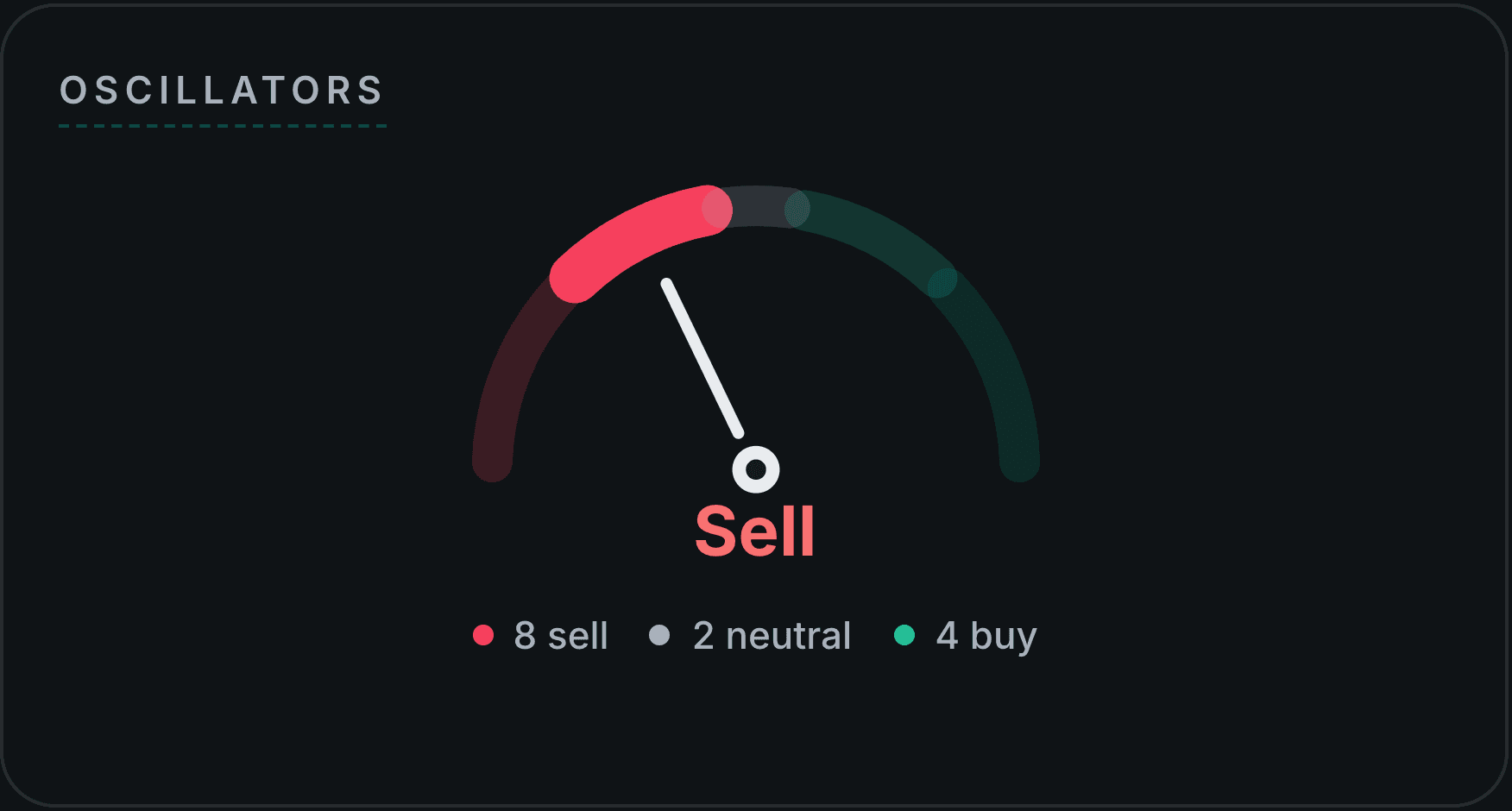 Investify Oscillators verdict gauge in dark mode pointing to Sell, with 8 sell, 2 neutral and 4 buy votes