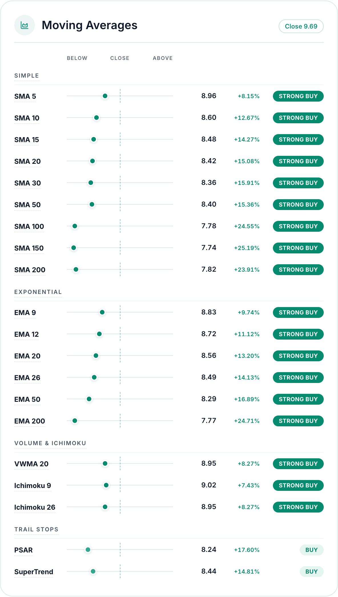 Investify Moving Averages card showing SMA, EMA, VWMA, Ichimoku and trail stop rows, each with a dot on a shared below/close/above scale, distance percentages and signal pills