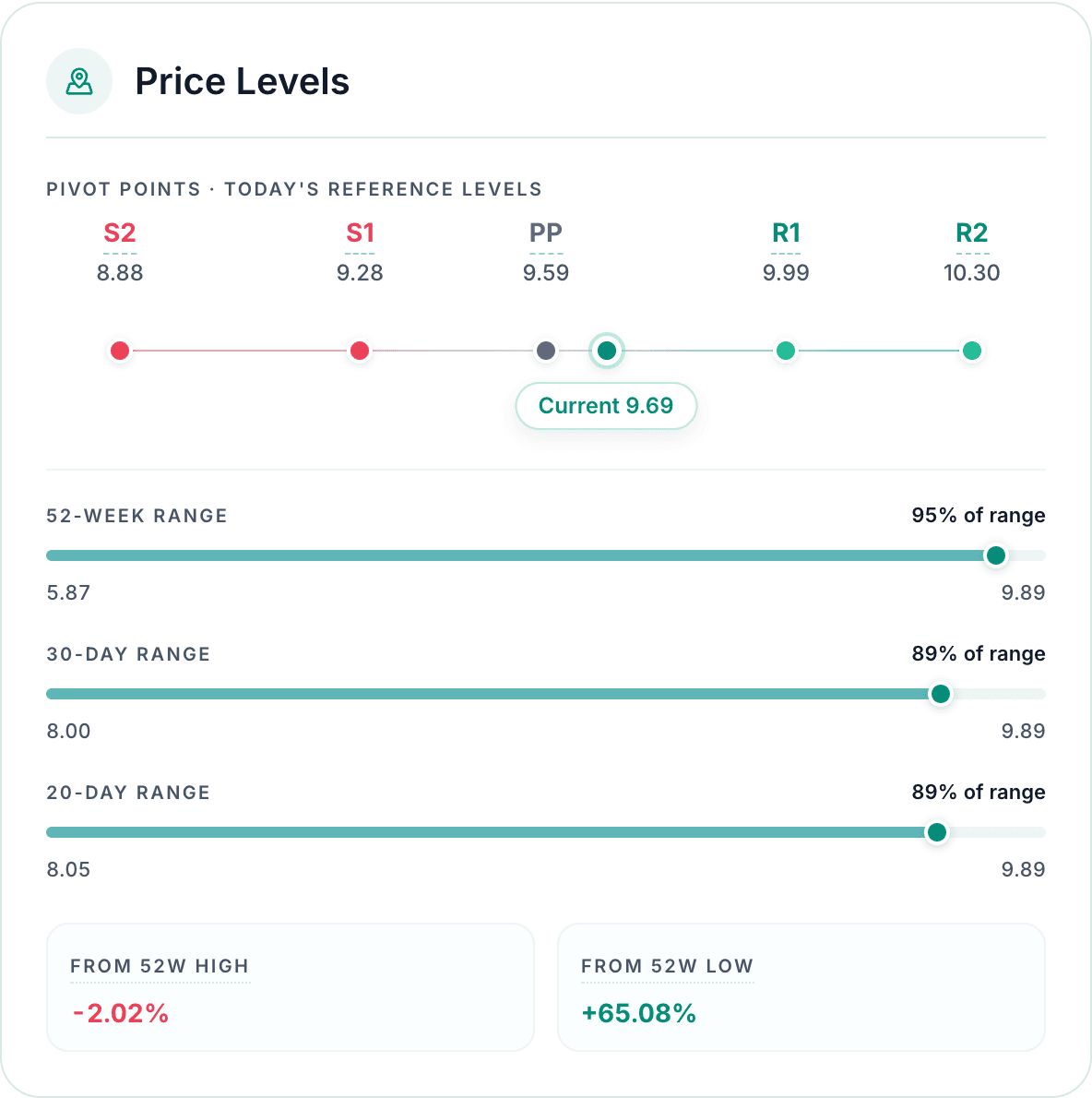 Investify Price Levels card with the pivot point ladder S2 to R2, the 52-week, 30-day and 20-day range rails, and distance from the 52-week high and low