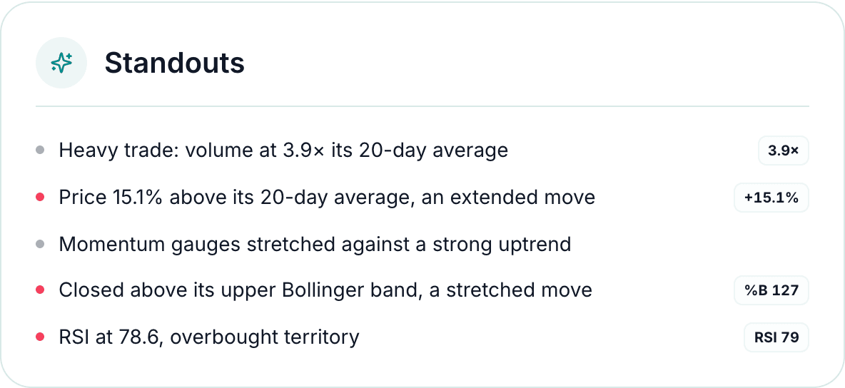 Investify Standouts card listing five flagged facts for CNERGY including heavy volume, an extended move, momentum stretched against the uptrend, a Bollinger band pierce and an overbought RSI