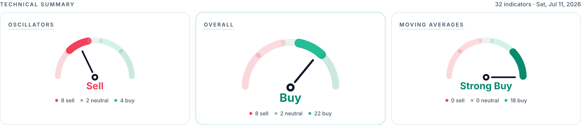 Investify Technical Summary with three gauges: Oscillators pointing to Sell, Overall pointing to Buy, Moving Averages pointing to Strong Buy