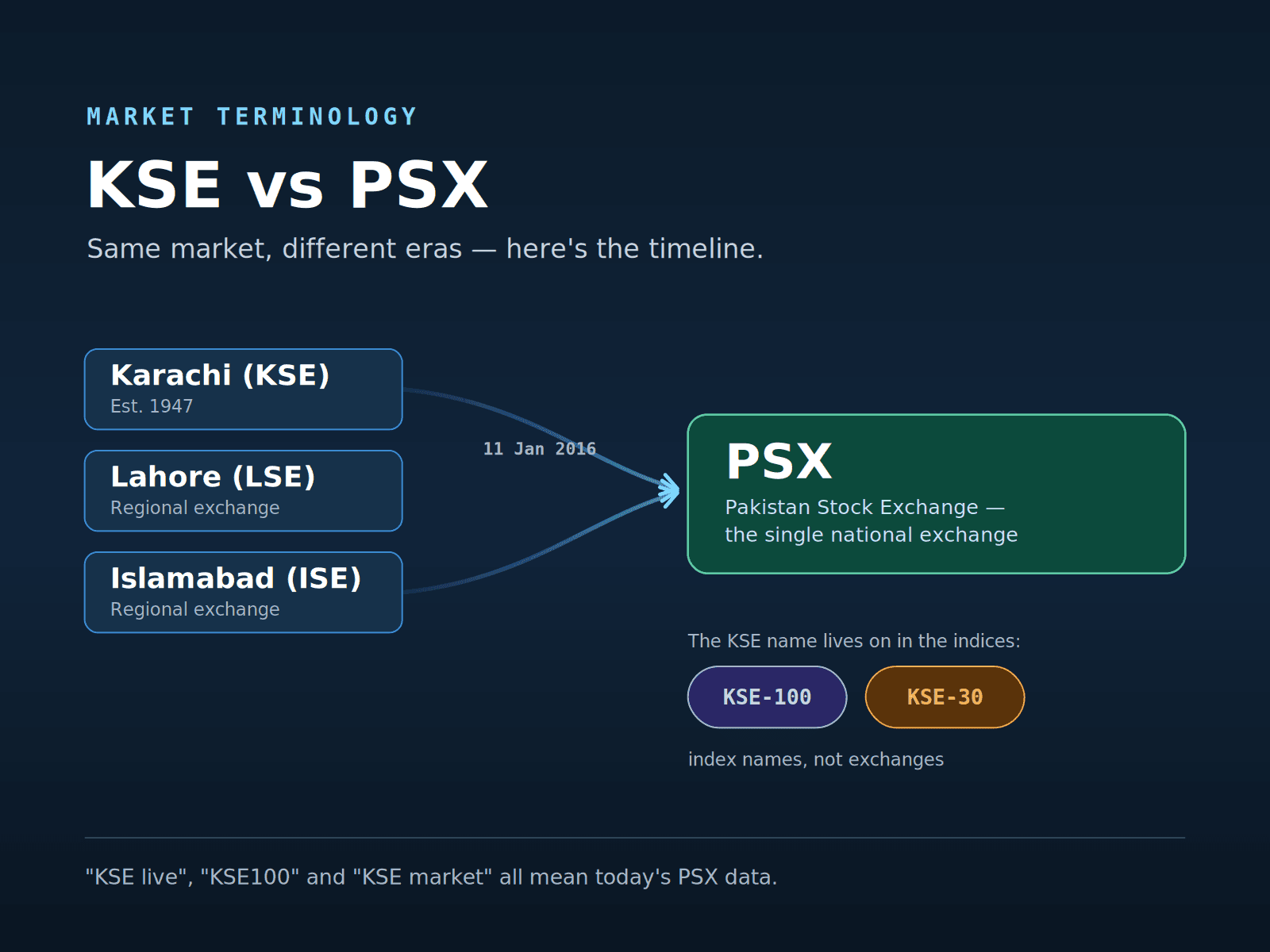 KSE and PSX terminology explained