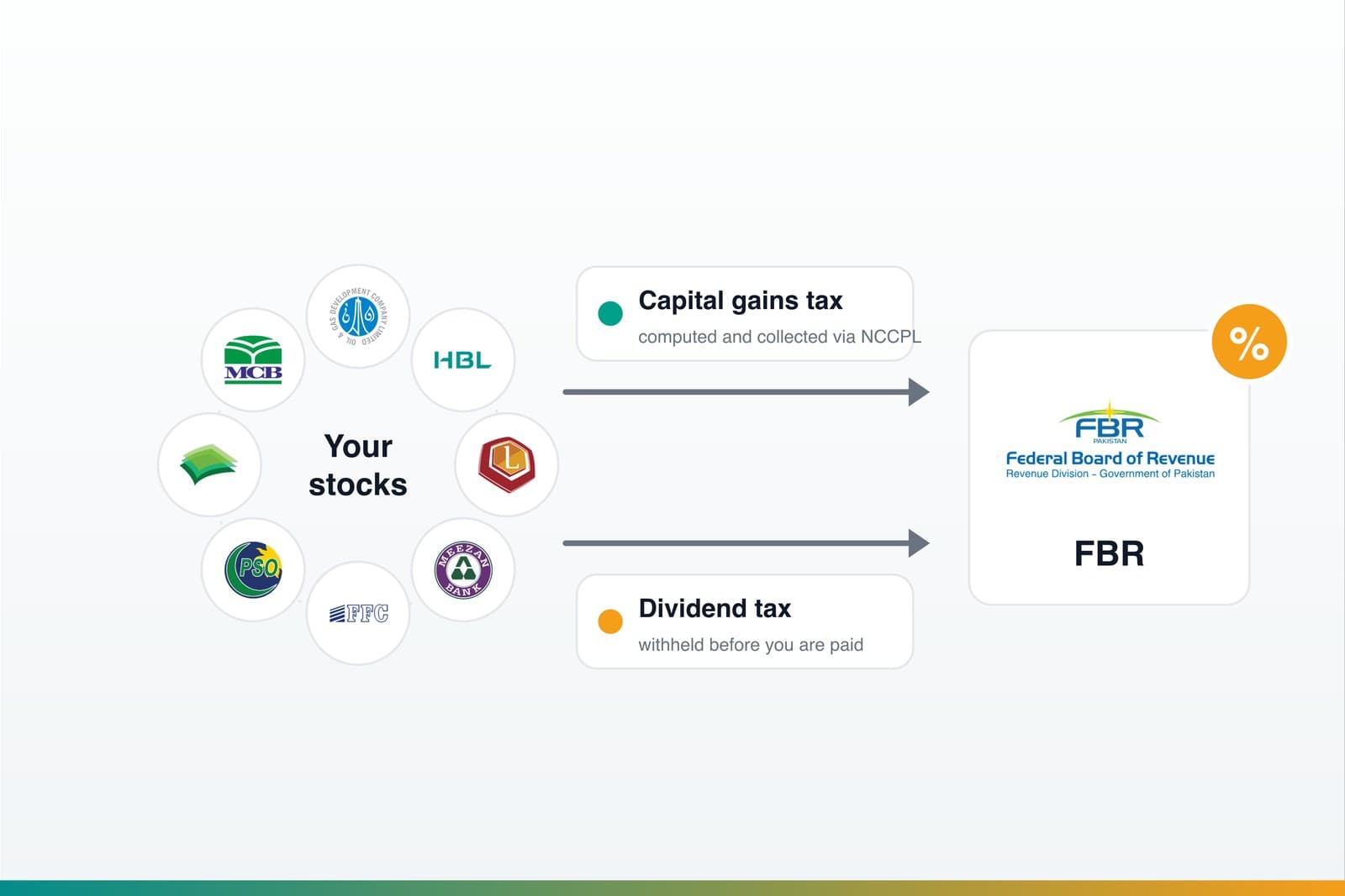How PSX taxes flow: a ring of Pakistani listed-company logos with capital gains tax collected via NCCPL and dividend tax withheld at source, both ending at FBR