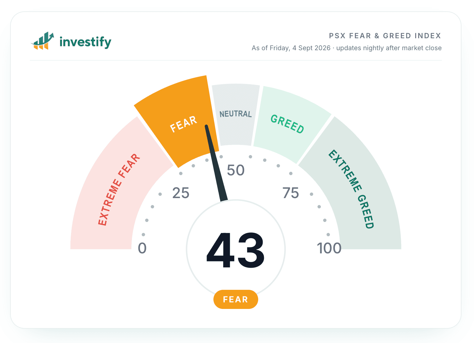 Dated illustration of Investify's PSX Fear & Greed gauge showing 43, Fear, labelled 4 September 2026; not a live reading