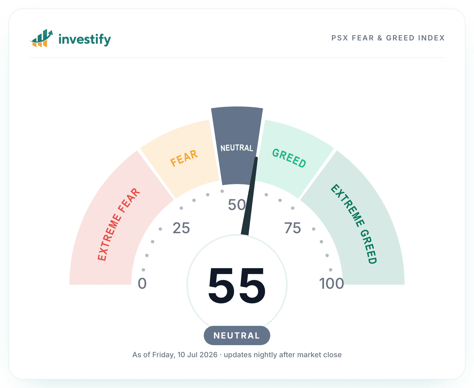 Investify's PSX Fear & Greed Index meter showing a reading of 55, Neutral, as of Friday 10 July 2026