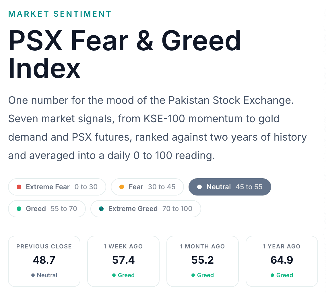 The Fear and Greed page hero with zone legend and reference tiles showing previous close 48.7 Neutral, one week ago 57.4 Greed, one month ago 55.2 Greed, one year ago 64.9 Greed