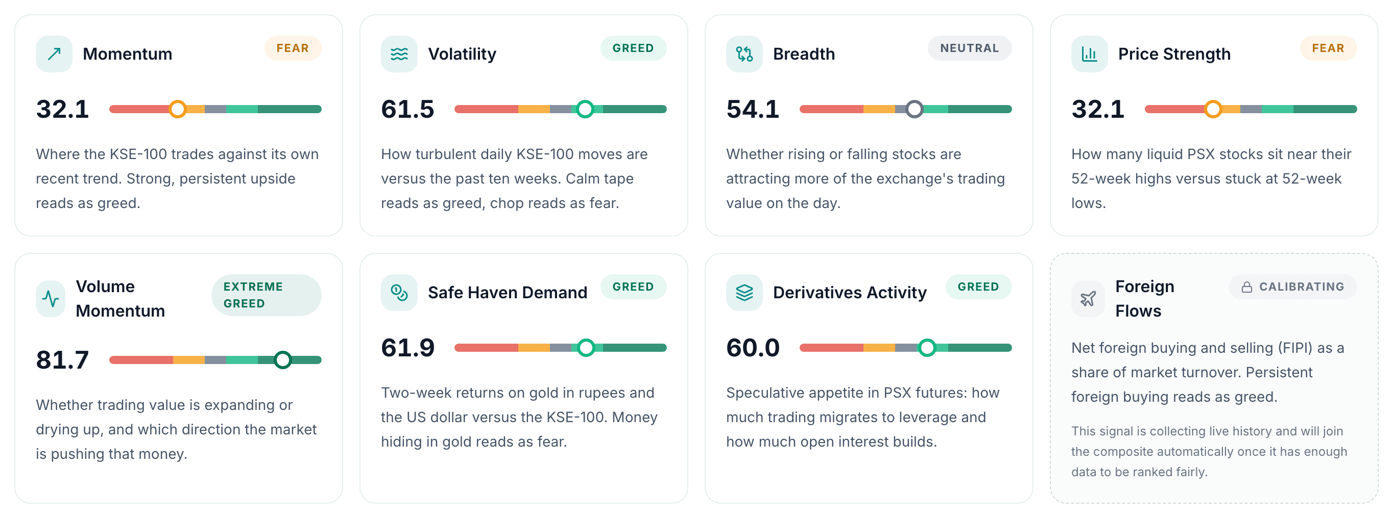 Eight signal cards on Investify's Fear and Greed page: Momentum 32.1 Fear, Volatility 61.5 Greed, Breadth 54.1 Neutral, Price Strength 32.1 Fear, Volume Momentum 81.7 Extreme Greed, Safe Haven Demand 61.9 Greed, Derivatives Activity 60.0 Greed, and Foreign Flows calibrating