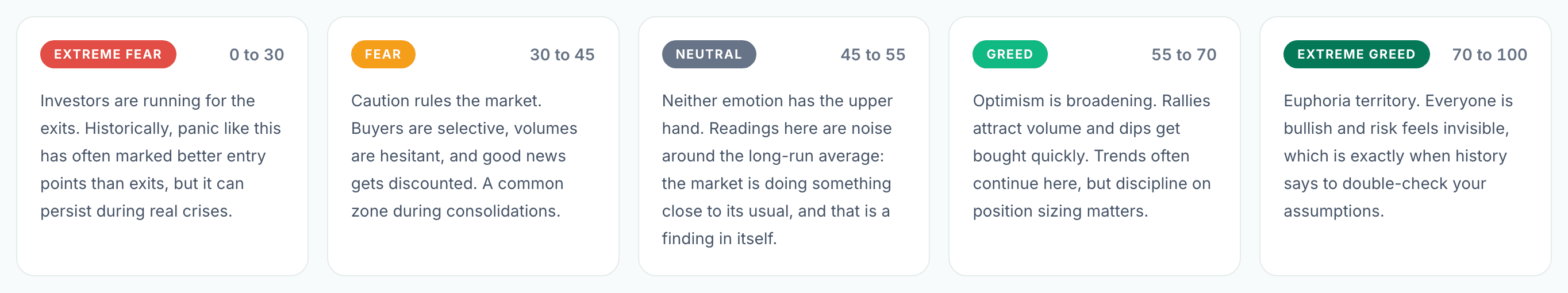 The five zone cards on Investify's Fear and Greed page: Extreme Fear 0 to 30, Fear 30 to 45, Neutral 45 to 55, Greed 55 to 70, Extreme Greed 70 to 100