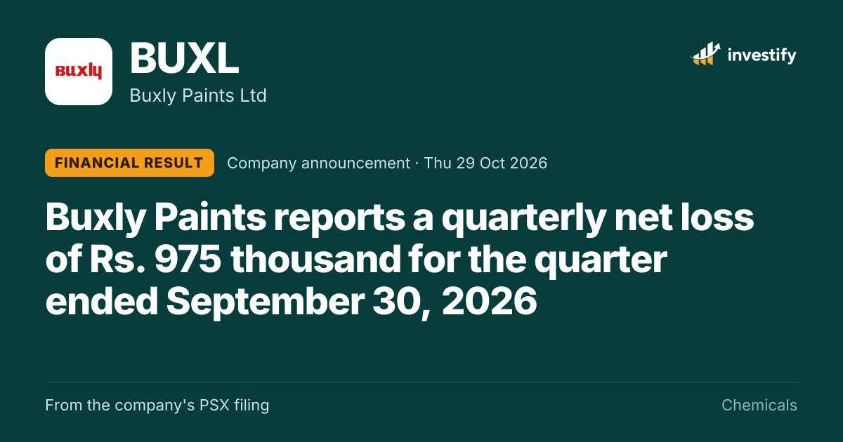 Buxly Paints reports a quarterly net loss of Rs. 975 thousand | Investify