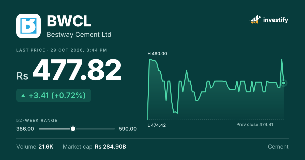 BWCL news: latest Bestway Cement Ltd updates | Investify